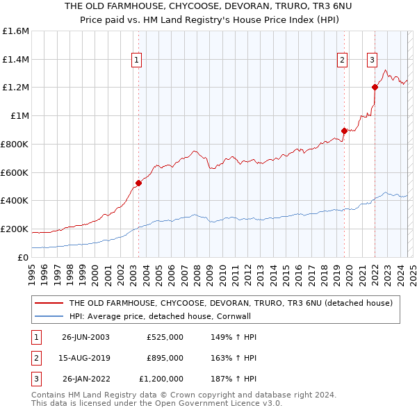 THE OLD FARMHOUSE, CHYCOOSE, DEVORAN, TRURO, TR3 6NU: Price paid vs HM Land Registry's House Price Index