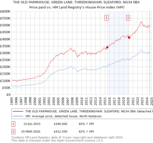 THE OLD FARMHOUSE, GREEN LANE, THREEKINGHAM, SLEAFORD, NG34 0BA: Price paid vs HM Land Registry's House Price Index