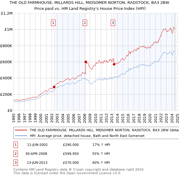 THE OLD FARMHOUSE, MILLARDS HILL, MIDSOMER NORTON, RADSTOCK, BA3 2BW: Price paid vs HM Land Registry's House Price Index