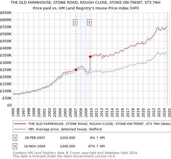 THE OLD FARMHOUSE, STONE ROAD, ROUGH CLOSE, STOKE-ON-TRENT, ST3 7NH: Price paid vs HM Land Registry's House Price Index