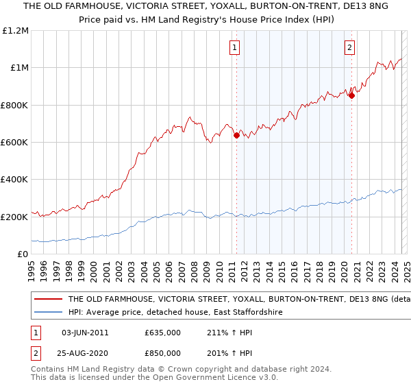 THE OLD FARMHOUSE, VICTORIA STREET, YOXALL, BURTON-ON-TRENT, DE13 8NG: Price paid vs HM Land Registry's House Price Index