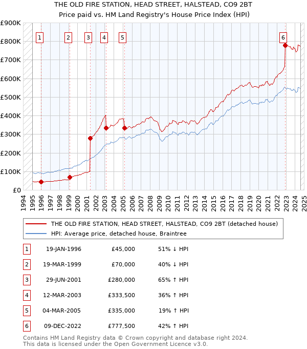 THE OLD FIRE STATION, HEAD STREET, HALSTEAD, CO9 2BT: Price paid vs HM Land Registry's House Price Index