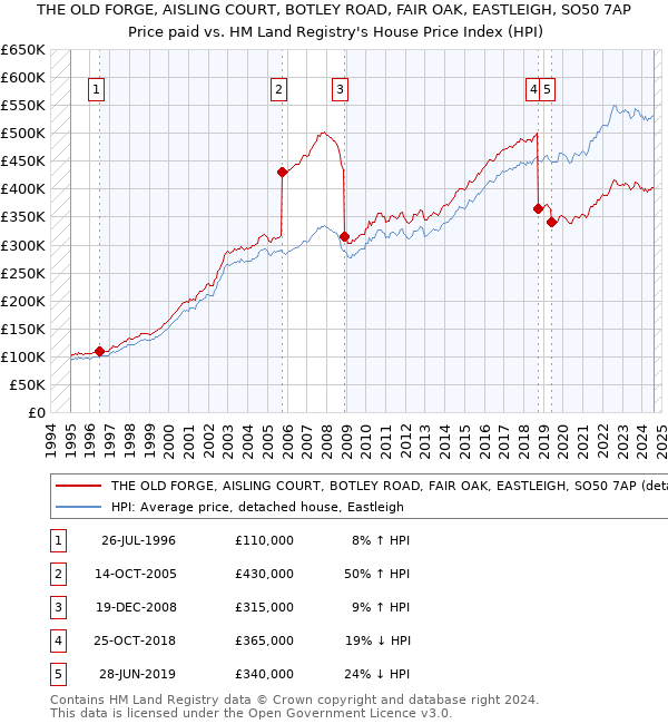 THE OLD FORGE, AISLING COURT, BOTLEY ROAD, FAIR OAK, EASTLEIGH, SO50 7AP: Price paid vs HM Land Registry's House Price Index