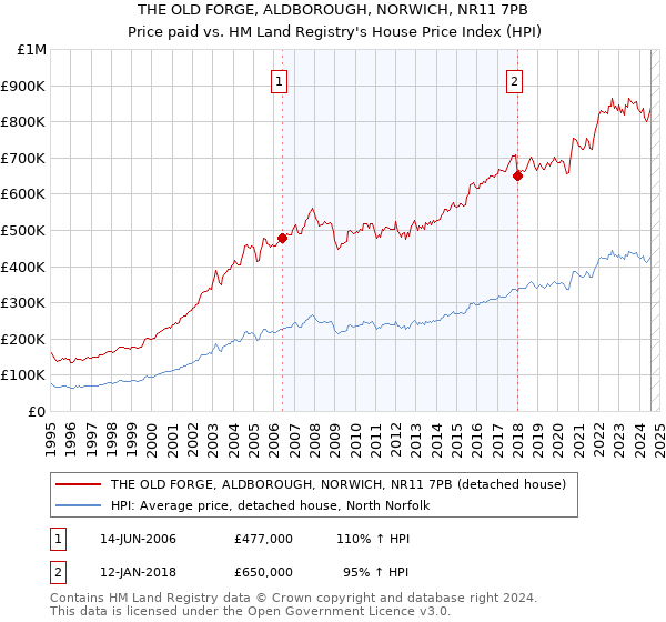 THE OLD FORGE, ALDBOROUGH, NORWICH, NR11 7PB: Price paid vs HM Land Registry's House Price Index