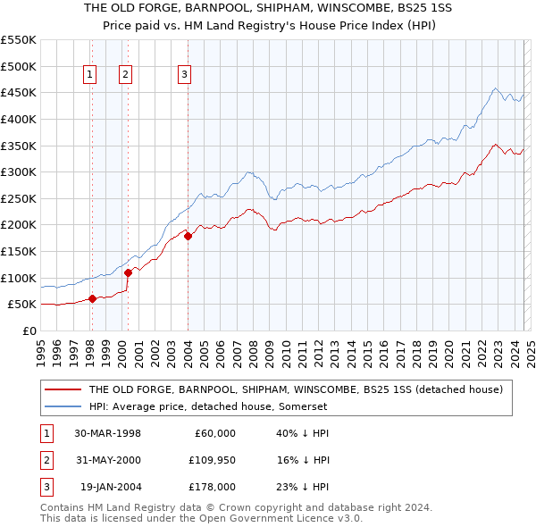 THE OLD FORGE, BARNPOOL, SHIPHAM, WINSCOMBE, BS25 1SS: Price paid vs HM Land Registry's House Price Index