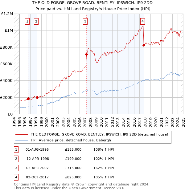 THE OLD FORGE, GROVE ROAD, BENTLEY, IPSWICH, IP9 2DD: Price paid vs HM Land Registry's House Price Index