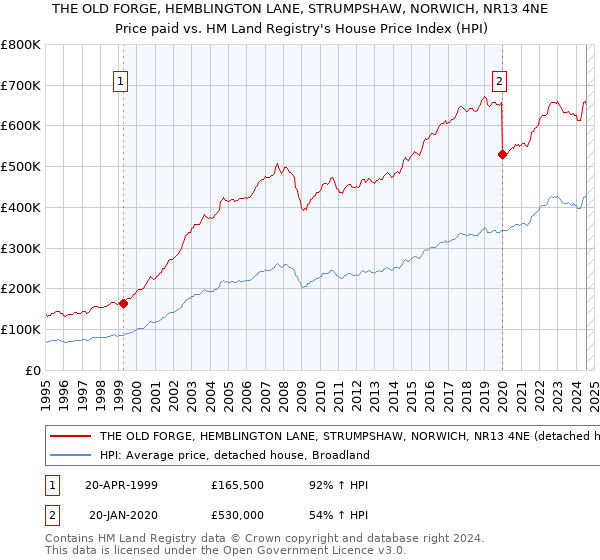 THE OLD FORGE, HEMBLINGTON LANE, STRUMPSHAW, NORWICH, NR13 4NE: Price paid vs HM Land Registry's House Price Index