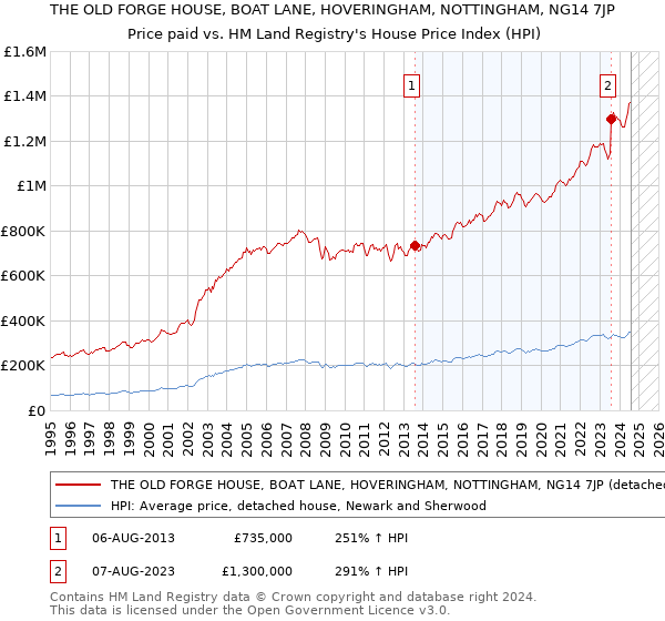 THE OLD FORGE HOUSE, BOAT LANE, HOVERINGHAM, NOTTINGHAM, NG14 7JP: Price paid vs HM Land Registry's House Price Index