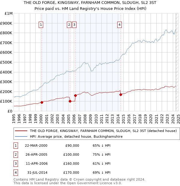 THE OLD FORGE, KINGSWAY, FARNHAM COMMON, SLOUGH, SL2 3ST: Price paid vs HM Land Registry's House Price Index