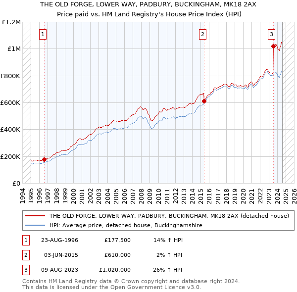 THE OLD FORGE, LOWER WAY, PADBURY, BUCKINGHAM, MK18 2AX: Price paid vs HM Land Registry's House Price Index