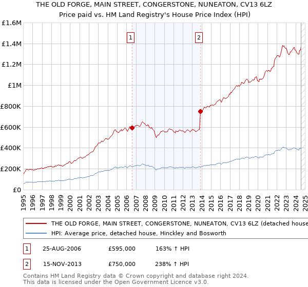 THE OLD FORGE, MAIN STREET, CONGERSTONE, NUNEATON, CV13 6LZ: Price paid vs HM Land Registry's House Price Index