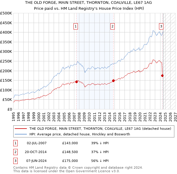 THE OLD FORGE, MAIN STREET, THORNTON, COALVILLE, LE67 1AG: Price paid vs HM Land Registry's House Price Index