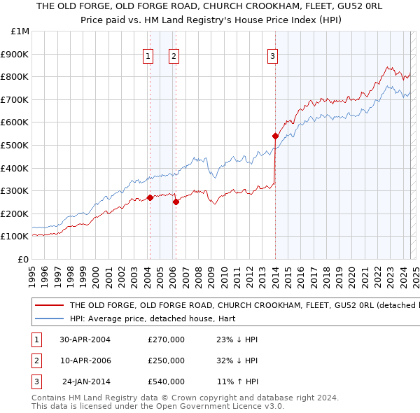 THE OLD FORGE, OLD FORGE ROAD, CHURCH CROOKHAM, FLEET, GU52 0RL: Price paid vs HM Land Registry's House Price Index