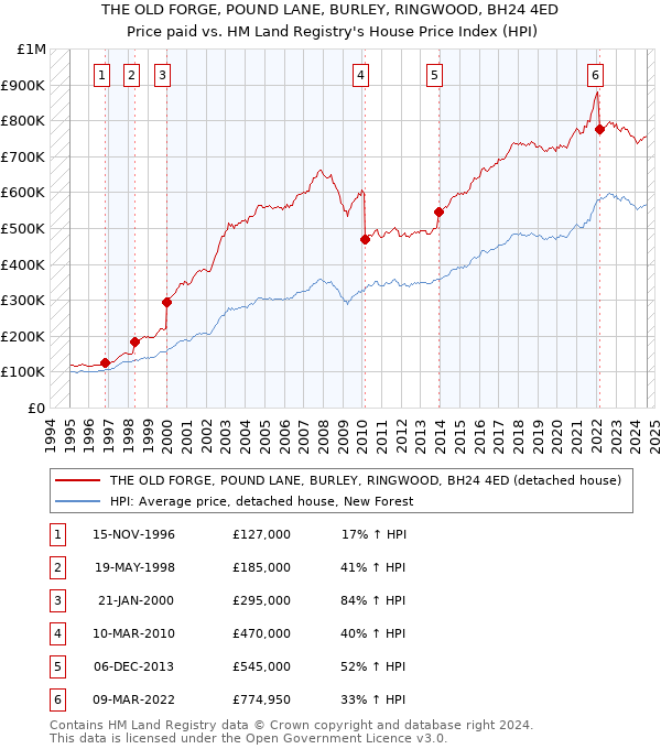 THE OLD FORGE, POUND LANE, BURLEY, RINGWOOD, BH24 4ED: Price paid vs HM Land Registry's House Price Index