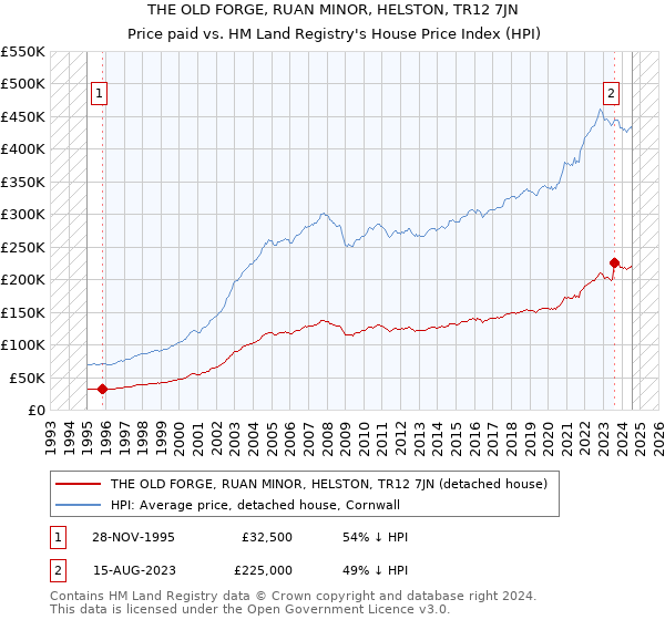 THE OLD FORGE, RUAN MINOR, HELSTON, TR12 7JN: Price paid vs HM Land Registry's House Price Index