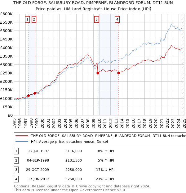 THE OLD FORGE, SALISBURY ROAD, PIMPERNE, BLANDFORD FORUM, DT11 8UN: Price paid vs HM Land Registry's House Price Index