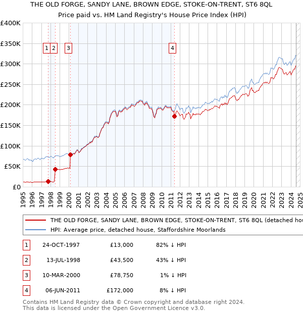 THE OLD FORGE, SANDY LANE, BROWN EDGE, STOKE-ON-TRENT, ST6 8QL: Price paid vs HM Land Registry's House Price Index