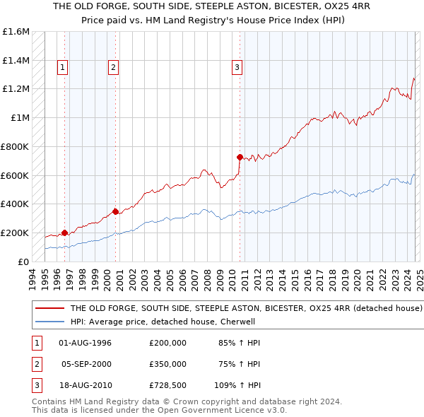 THE OLD FORGE, SOUTH SIDE, STEEPLE ASTON, BICESTER, OX25 4RR: Price paid vs HM Land Registry's House Price Index