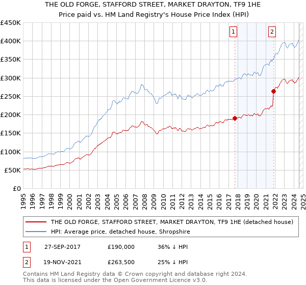 THE OLD FORGE, STAFFORD STREET, MARKET DRAYTON, TF9 1HE: Price paid vs HM Land Registry's House Price Index