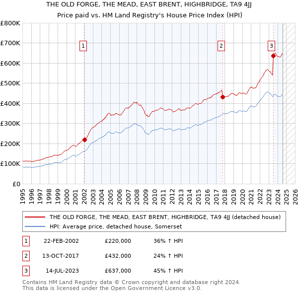 THE OLD FORGE, THE MEAD, EAST BRENT, HIGHBRIDGE, TA9 4JJ: Price paid vs HM Land Registry's House Price Index