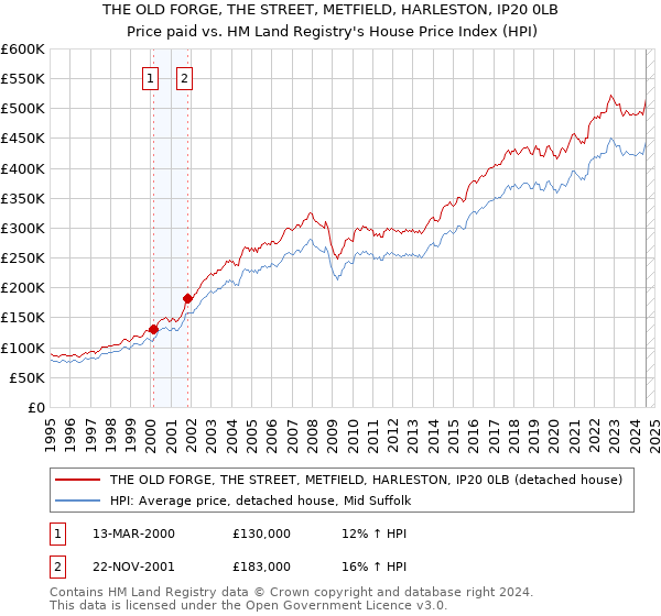 THE OLD FORGE, THE STREET, METFIELD, HARLESTON, IP20 0LB: Price paid vs HM Land Registry's House Price Index