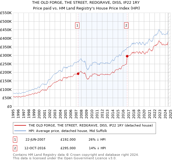 THE OLD FORGE, THE STREET, REDGRAVE, DISS, IP22 1RY: Price paid vs HM Land Registry's House Price Index