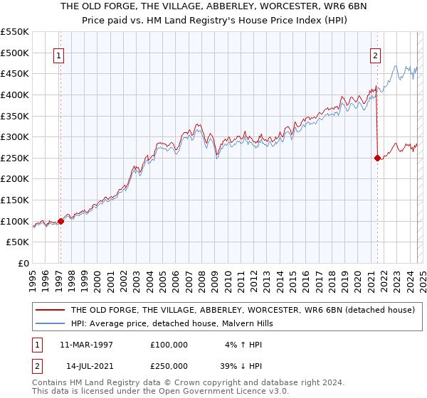 THE OLD FORGE, THE VILLAGE, ABBERLEY, WORCESTER, WR6 6BN: Price paid vs HM Land Registry's House Price Index