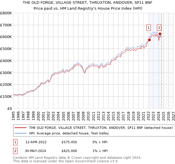 THE OLD FORGE, VILLAGE STREET, THRUXTON, ANDOVER, SP11 8NF: Price paid vs HM Land Registry's House Price Index