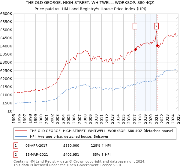 THE OLD GEORGE, HIGH STREET, WHITWELL, WORKSOP, S80 4QZ: Price paid vs HM Land Registry's House Price Index