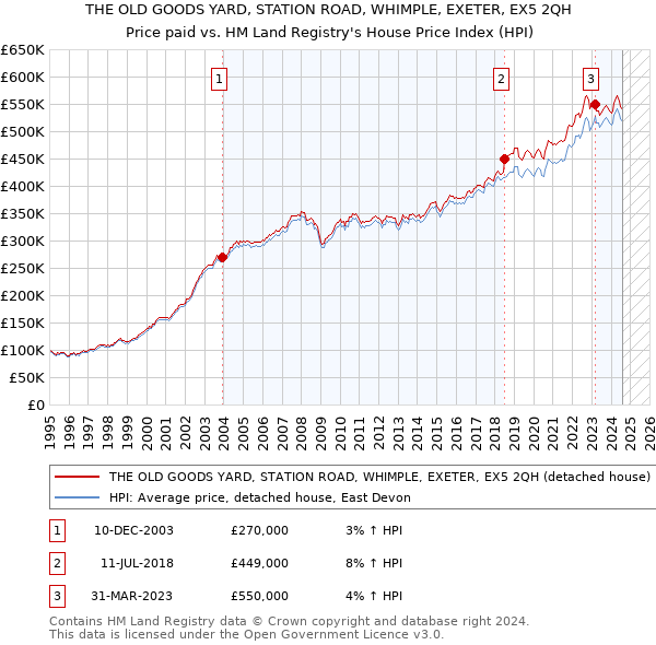 THE OLD GOODS YARD, STATION ROAD, WHIMPLE, EXETER, EX5 2QH: Price paid vs HM Land Registry's House Price Index