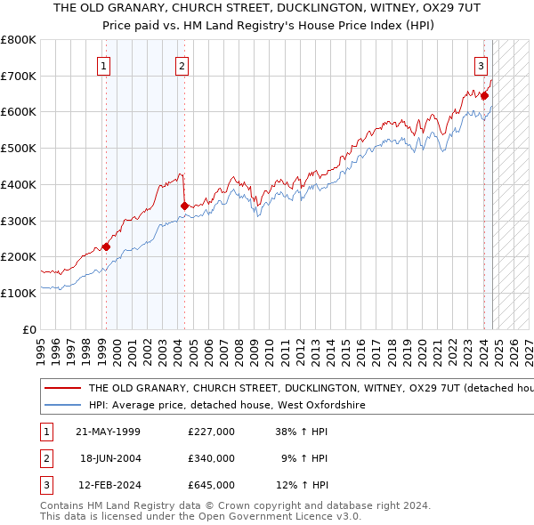 THE OLD GRANARY, CHURCH STREET, DUCKLINGTON, WITNEY, OX29 7UT: Price paid vs HM Land Registry's House Price Index