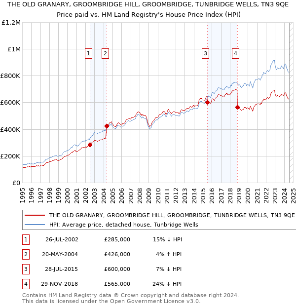 THE OLD GRANARY, GROOMBRIDGE HILL, GROOMBRIDGE, TUNBRIDGE WELLS, TN3 9QE: Price paid vs HM Land Registry's House Price Index