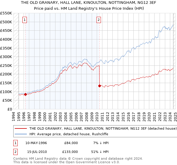 THE OLD GRANARY, HALL LANE, KINOULTON, NOTTINGHAM, NG12 3EF: Price paid vs HM Land Registry's House Price Index