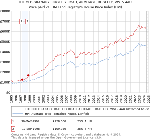 THE OLD GRANARY, RUGELEY ROAD, ARMITAGE, RUGELEY, WS15 4AU: Price paid vs HM Land Registry's House Price Index