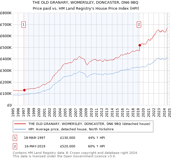 THE OLD GRANARY, WOMERSLEY, DONCASTER, DN6 9BQ: Price paid vs HM Land Registry's House Price Index