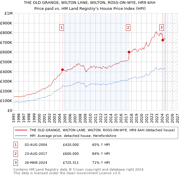 THE OLD GRANGE, WILTON LANE, WILTON, ROSS-ON-WYE, HR9 6AH: Price paid vs HM Land Registry's House Price Index