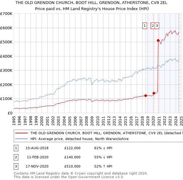 THE OLD GRENDON CHURCH, BOOT HILL, GRENDON, ATHERSTONE, CV9 2EL: Price paid vs HM Land Registry's House Price Index