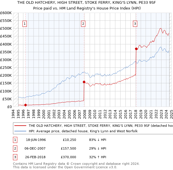 THE OLD HATCHERY, HIGH STREET, STOKE FERRY, KING'S LYNN, PE33 9SF: Price paid vs HM Land Registry's House Price Index