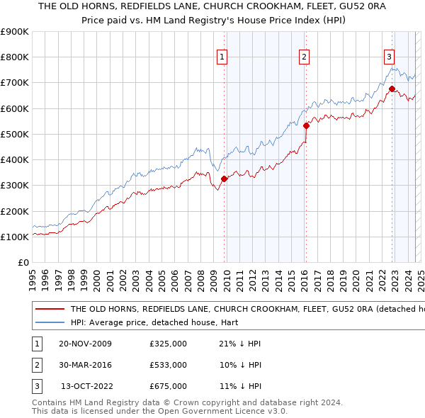 THE OLD HORNS, REDFIELDS LANE, CHURCH CROOKHAM, FLEET, GU52 0RA: Price paid vs HM Land Registry's House Price Index