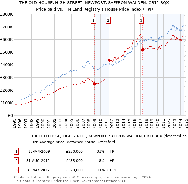 THE OLD HOUSE, HIGH STREET, NEWPORT, SAFFRON WALDEN, CB11 3QX: Price paid vs HM Land Registry's House Price Index