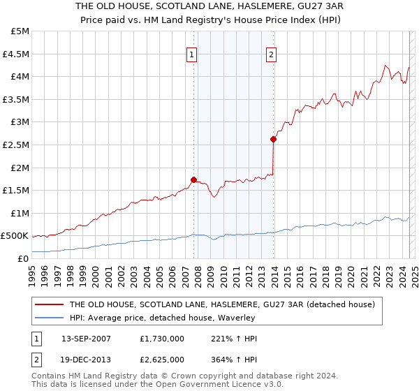 THE OLD HOUSE, SCOTLAND LANE, HASLEMERE, GU27 3AR: Price paid vs HM Land Registry's House Price Index