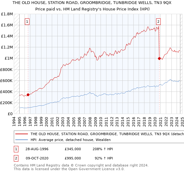 THE OLD HOUSE, STATION ROAD, GROOMBRIDGE, TUNBRIDGE WELLS, TN3 9QX: Price paid vs HM Land Registry's House Price Index