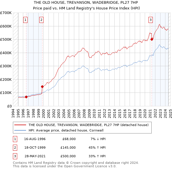 THE OLD HOUSE, TREVANSON, WADEBRIDGE, PL27 7HP: Price paid vs HM Land Registry's House Price Index