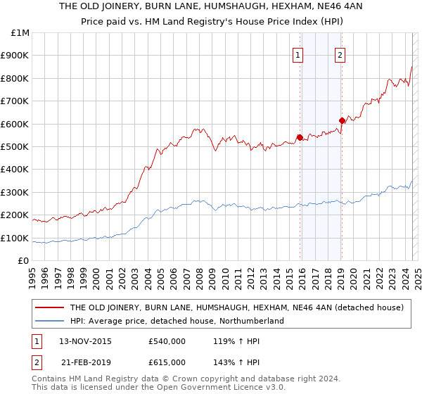 THE OLD JOINERY, BURN LANE, HUMSHAUGH, HEXHAM, NE46 4AN: Price paid vs HM Land Registry's House Price Index