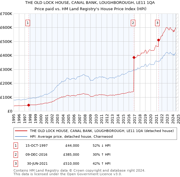 THE OLD LOCK HOUSE, CANAL BANK, LOUGHBOROUGH, LE11 1QA: Price paid vs HM Land Registry's House Price Index