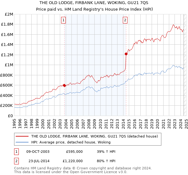 THE OLD LODGE, FIRBANK LANE, WOKING, GU21 7QS: Price paid vs HM Land Registry's House Price Index