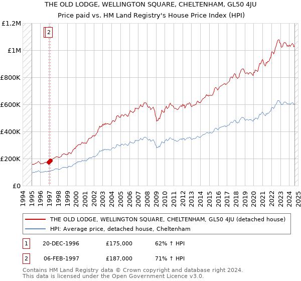 THE OLD LODGE, WELLINGTON SQUARE, CHELTENHAM, GL50 4JU: Price paid vs HM Land Registry's House Price Index