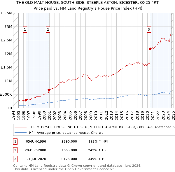 THE OLD MALT HOUSE, SOUTH SIDE, STEEPLE ASTON, BICESTER, OX25 4RT: Price paid vs HM Land Registry's House Price Index