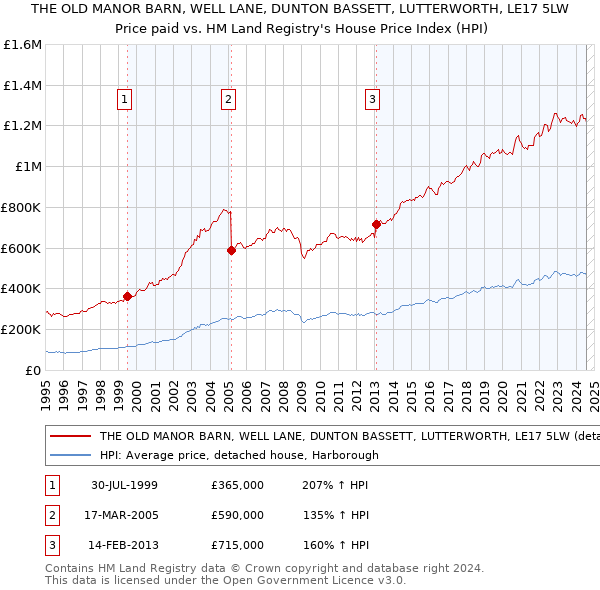 THE OLD MANOR BARN, WELL LANE, DUNTON BASSETT, LUTTERWORTH, LE17 5LW: Price paid vs HM Land Registry's House Price Index