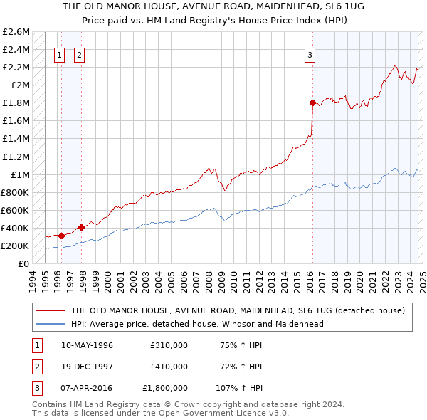 THE OLD MANOR HOUSE, AVENUE ROAD, MAIDENHEAD, SL6 1UG: Price paid vs HM Land Registry's House Price Index